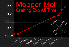 Total Graph of Mopper Mol