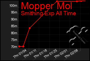 Total Graph of Mopper Mol