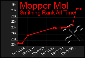 Total Graph of Mopper Mol