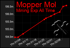 Total Graph of Mopper Mol