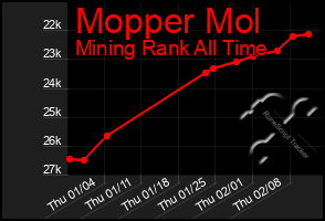 Total Graph of Mopper Mol