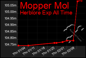 Total Graph of Mopper Mol