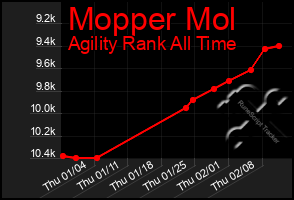 Total Graph of Mopper Mol