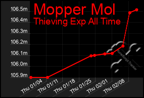 Total Graph of Mopper Mol