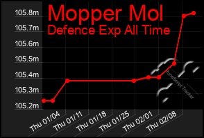 Total Graph of Mopper Mol