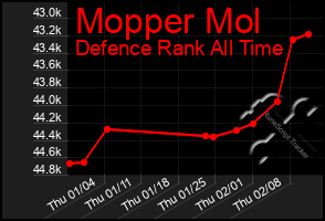 Total Graph of Mopper Mol