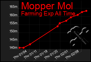 Total Graph of Mopper Mol