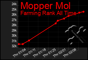 Total Graph of Mopper Mol