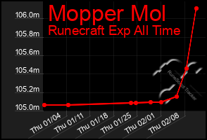 Total Graph of Mopper Mol