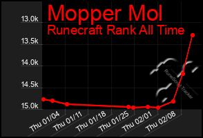 Total Graph of Mopper Mol