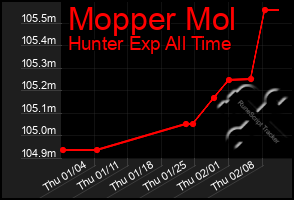 Total Graph of Mopper Mol