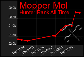 Total Graph of Mopper Mol