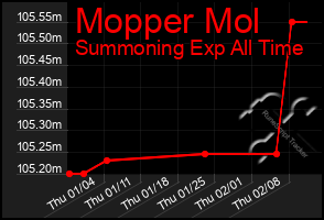 Total Graph of Mopper Mol