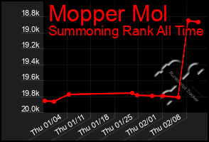 Total Graph of Mopper Mol