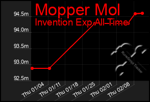 Total Graph of Mopper Mol