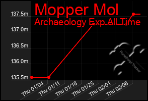 Total Graph of Mopper Mol