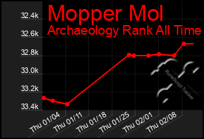 Total Graph of Mopper Mol