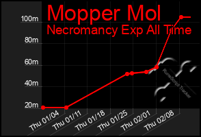 Total Graph of Mopper Mol