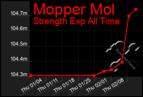 Total Graph of Mopper Mol