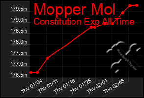 Total Graph of Mopper Mol