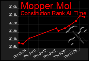 Total Graph of Mopper Mol