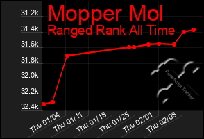 Total Graph of Mopper Mol