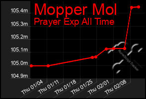 Total Graph of Mopper Mol