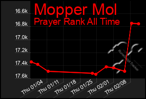 Total Graph of Mopper Mol