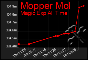 Total Graph of Mopper Mol