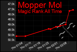 Total Graph of Mopper Mol