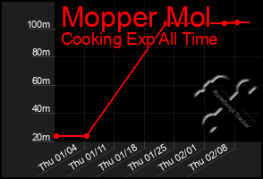 Total Graph of Mopper Mol