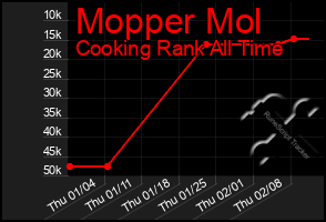 Total Graph of Mopper Mol