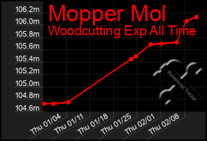 Total Graph of Mopper Mol