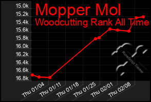 Total Graph of Mopper Mol