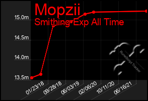 Total Graph of Mopzii