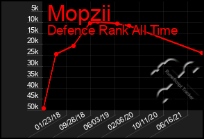 Total Graph of Mopzii