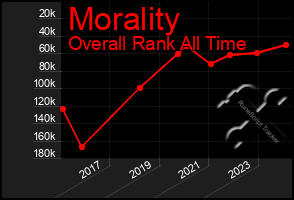 Total Graph of Morality