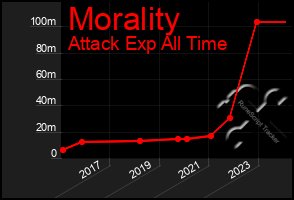 Total Graph of Morality