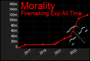 Total Graph of Morality