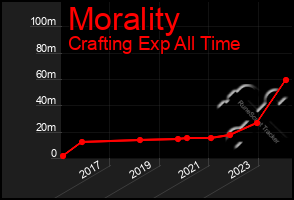 Total Graph of Morality