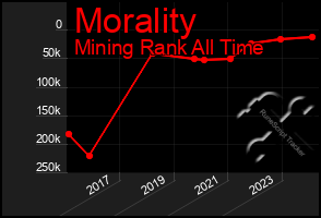 Total Graph of Morality