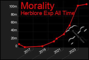 Total Graph of Morality