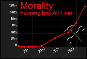 Total Graph of Morality