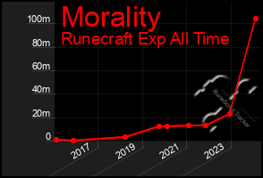 Total Graph of Morality