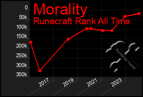 Total Graph of Morality