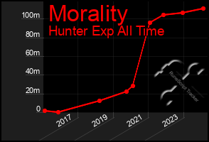 Total Graph of Morality