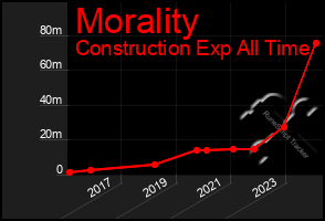 Total Graph of Morality