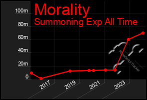 Total Graph of Morality