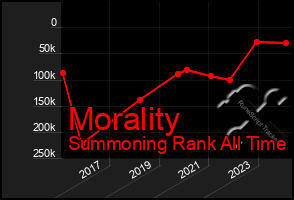Total Graph of Morality