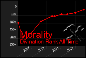 Total Graph of Morality